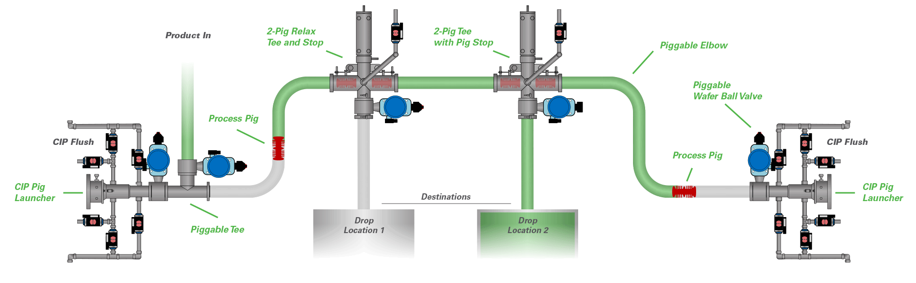 Pigging System Diagram